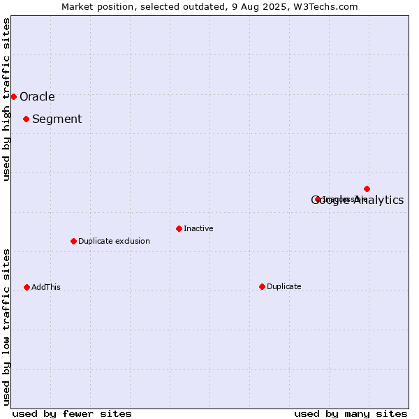 Market position of Google Analytics vs. Segment vs. Oracle