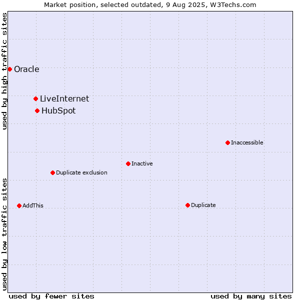 Market position of HubSpot vs. LiveInternet vs. Oracle