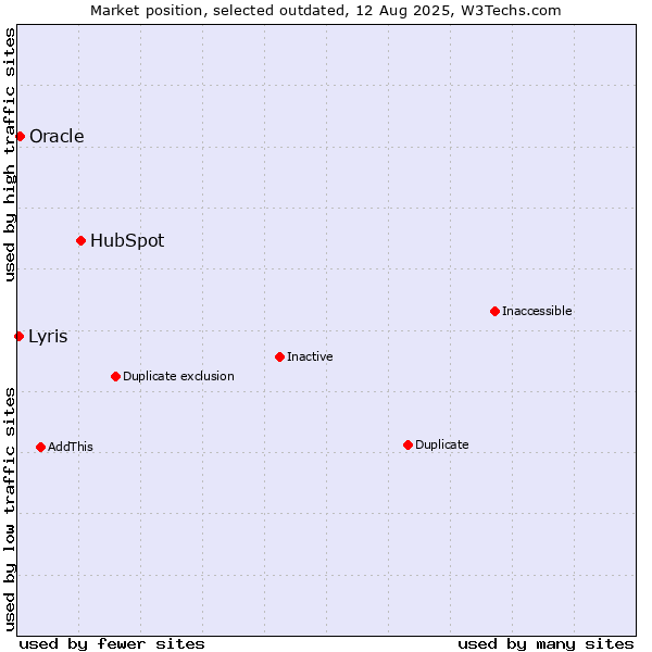 Market position of HubSpot vs. Oracle vs. Lyris