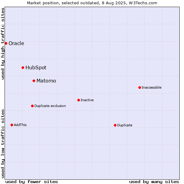 Market position of Matomo vs. HubSpot vs. Oracle