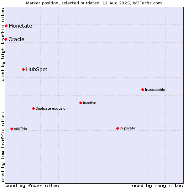 Market position of HubSpot vs. Oracle vs. Monetate