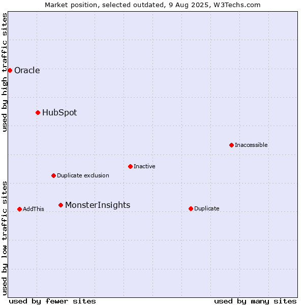 Market position of MonsterInsights vs. HubSpot vs. Oracle