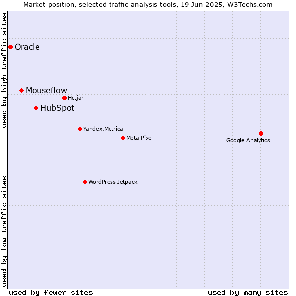 Market position of HubSpot vs. Mouseflow vs. Oracle