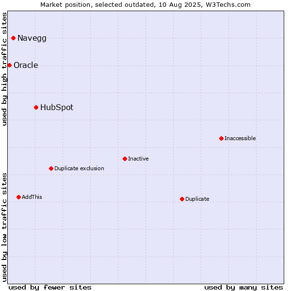 Market position of HubSpot vs. Navegg vs. Oracle