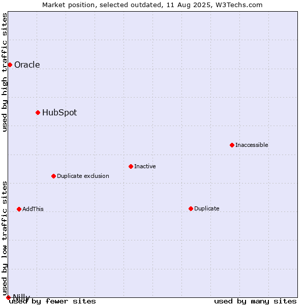 Market position of HubSpot vs. Oracle vs. Nilly