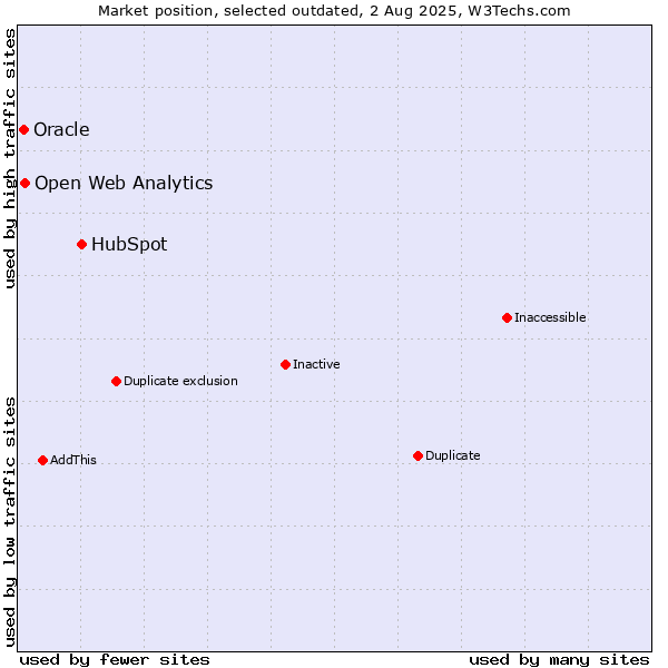 Market position of HubSpot vs. Open Web Analytics vs. Oracle