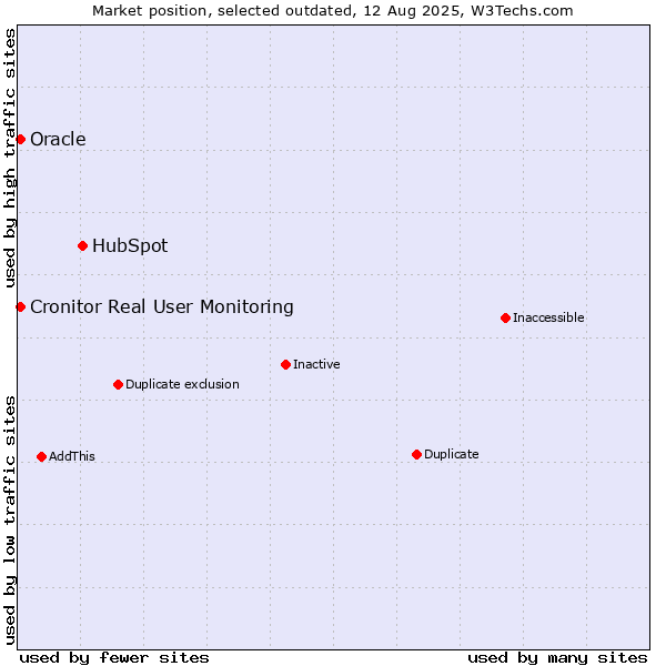 Market position of HubSpot vs. Oracle vs. Cronitor Real User Monitoring