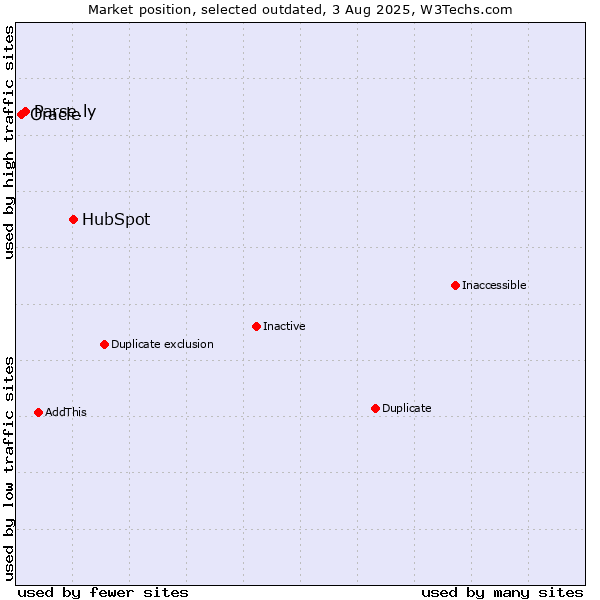Market position of HubSpot vs. Parse.ly vs. Oracle
