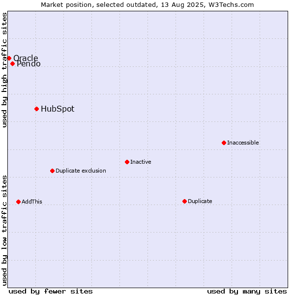 Market position of HubSpot vs. Pendo vs. Oracle