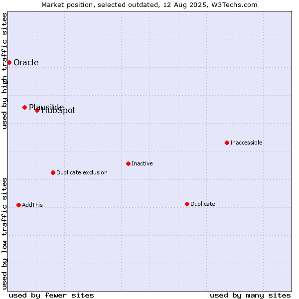 Market position of HubSpot vs. Plausible vs. Oracle