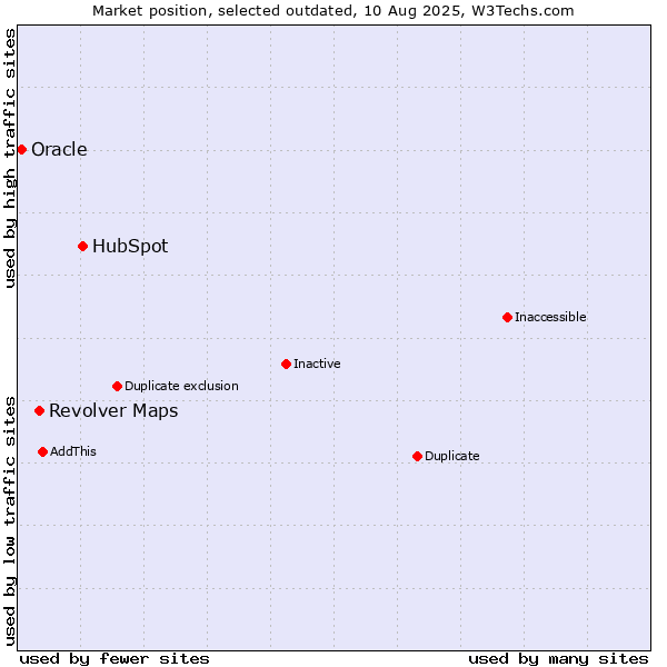 Market position of HubSpot vs. Revolver Maps vs. Oracle