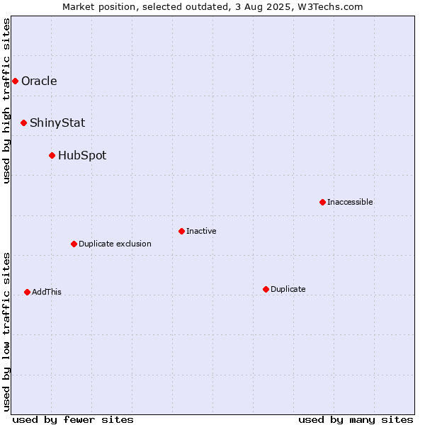 Market position of HubSpot vs. ShinyStat vs. Oracle