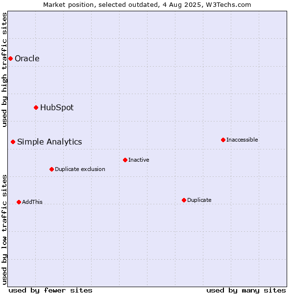 Market position of HubSpot vs. Simple Analytics vs. Oracle