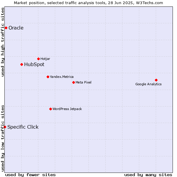 Market position of HubSpot vs. Oracle vs. Specific Click