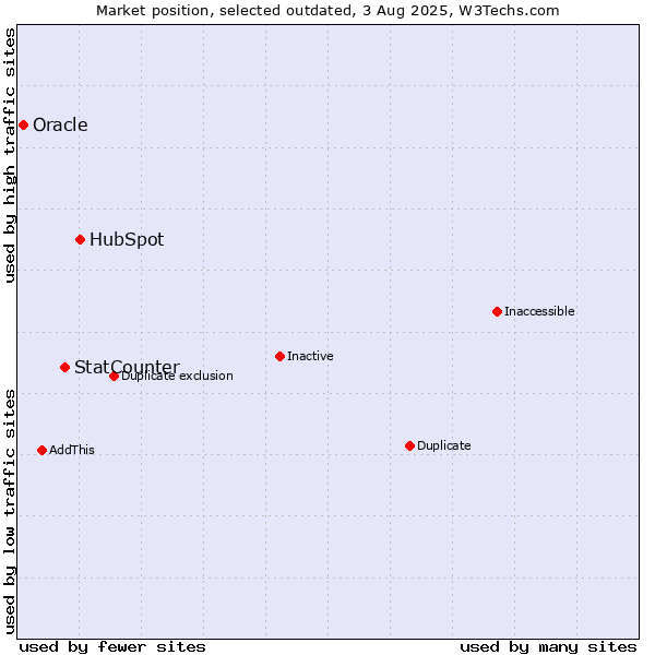 Market position of HubSpot vs. StatCounter vs. Oracle