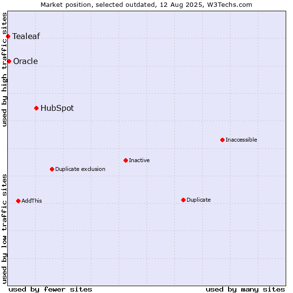 Market position of HubSpot vs. Oracle vs. Tealeaf