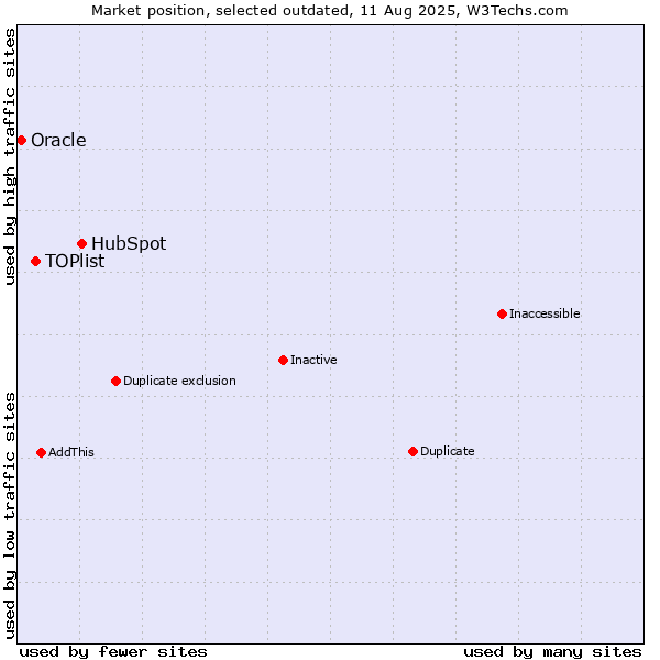 Market position of HubSpot vs. TOPlist vs. Oracle