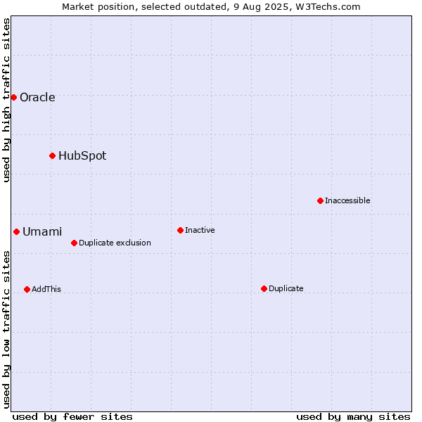 Market position of HubSpot vs. Umami vs. Oracle