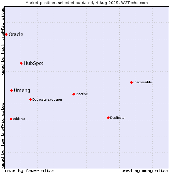 Market position of HubSpot vs. Umeng vs. Oracle