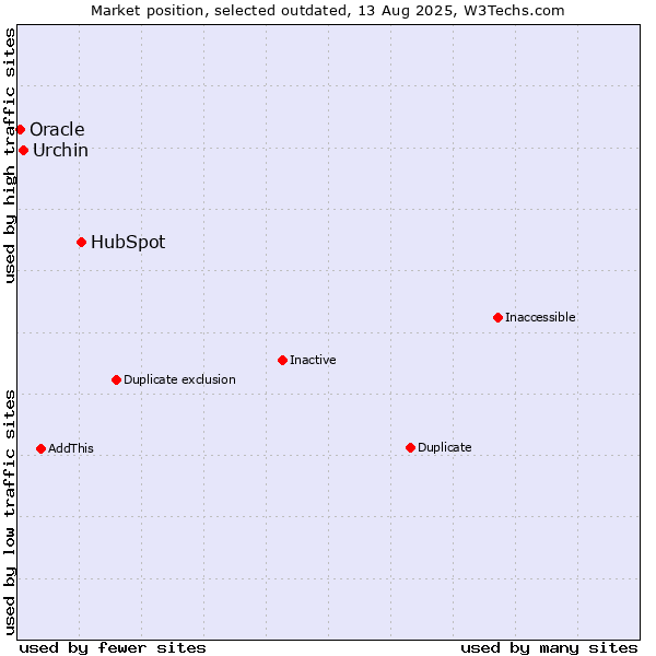 Market position of HubSpot vs. Urchin vs. Oracle