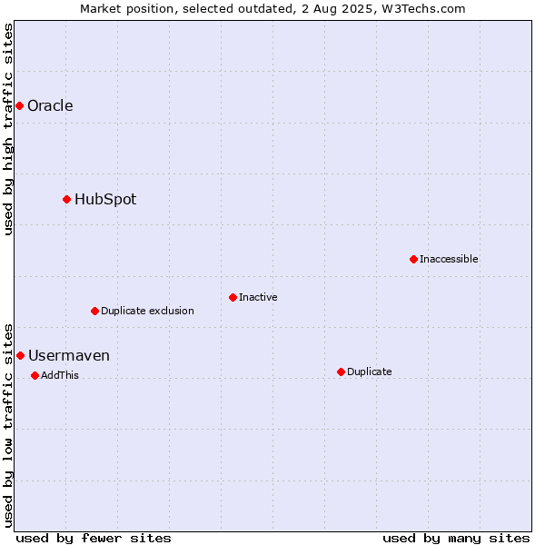 Market position of HubSpot vs. Usermaven vs. Oracle