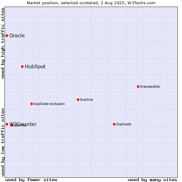 Market position of HubSpot vs. W3Counter vs. Oracle