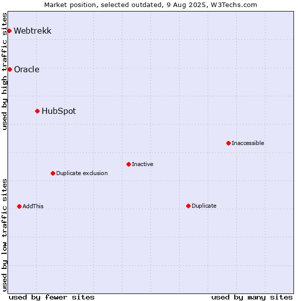 Market position of HubSpot vs. Oracle vs. Webtrekk