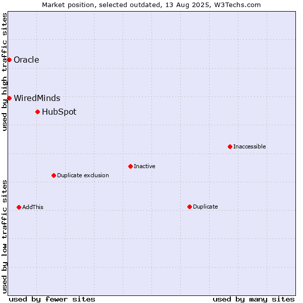 Market position of HubSpot vs. Oracle vs. WiredMinds 