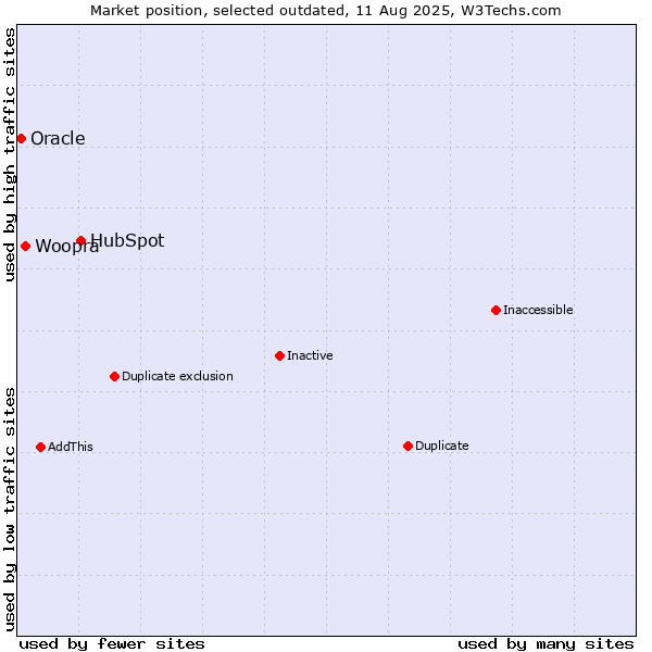 Market position of HubSpot vs. Woopra vs. Oracle