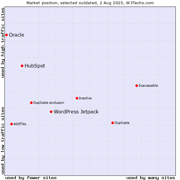 Market position of WordPress Jetpack vs. HubSpot vs. Oracle