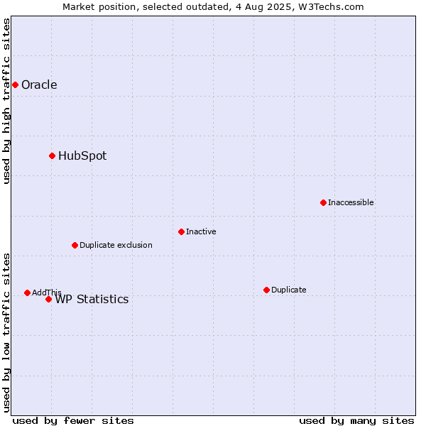 Market position of HubSpot vs. WP Statistics vs. Oracle