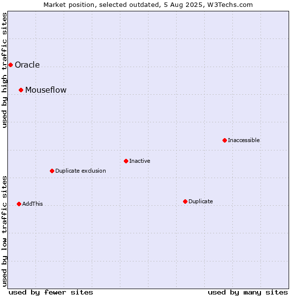 Market position of Mouseflow vs. Oracle