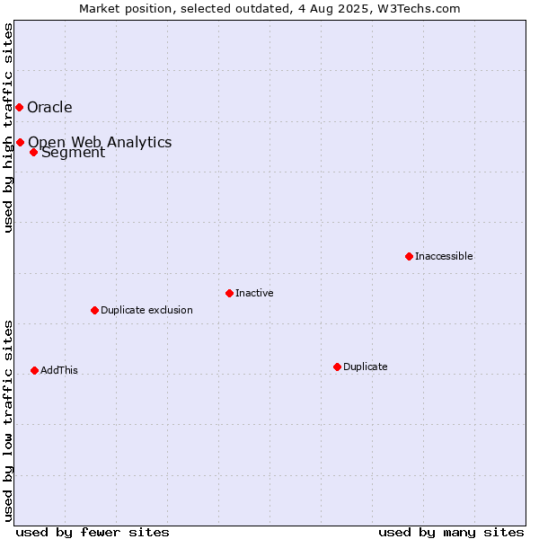 Market position of Segment vs. Open Web Analytics vs. Oracle