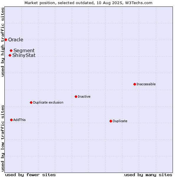 Market position of Segment vs. ShinyStat vs. Oracle