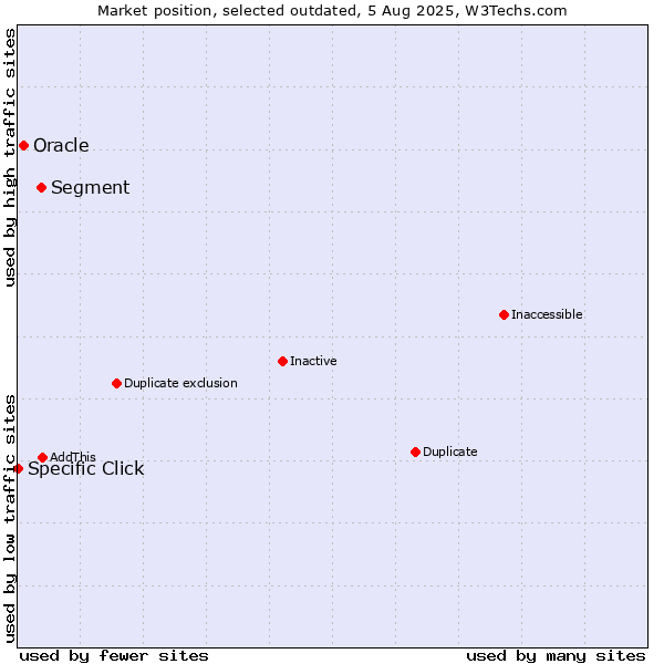 Market position of Segment vs. Oracle vs. Specific Click