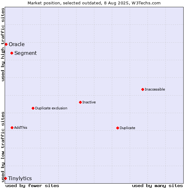 Market position of Segment vs. Oracle vs. Tinylytics
