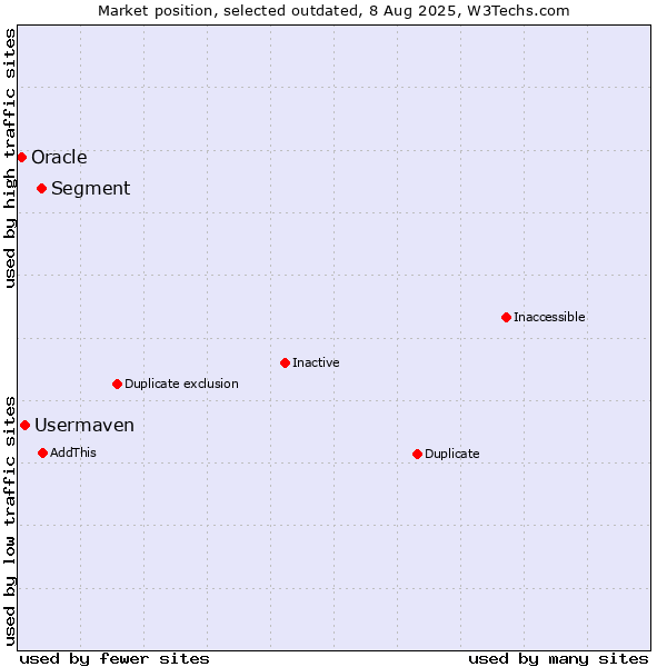 Market position of Segment vs. Usermaven vs. Oracle