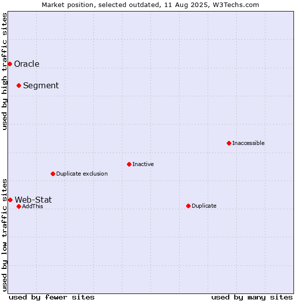 Market position of Segment vs. Oracle vs. Web-Stat