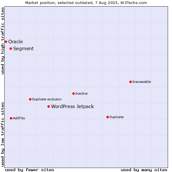 Market position of WordPress Jetpack vs. Segment vs. Oracle