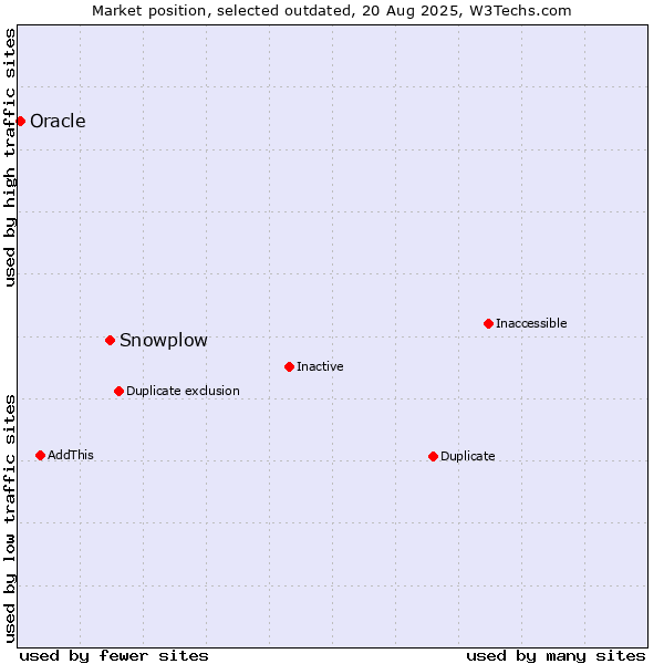 Market position of Snowplow vs. Oracle