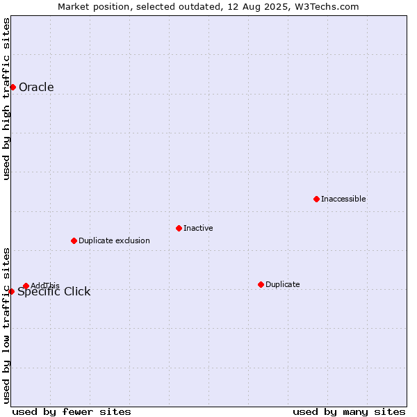 Market position of Oracle vs. Specific Click
