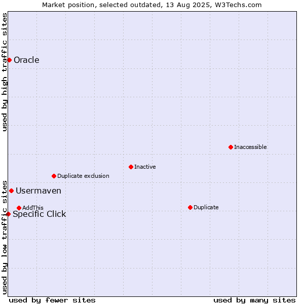 Market position of Usermaven vs. Oracle vs. Specific Click