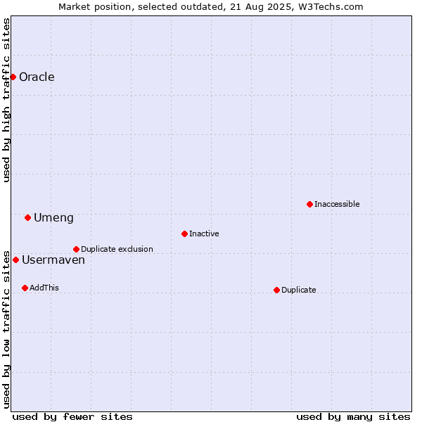 Market position of Umeng vs. Usermaven vs. Oracle