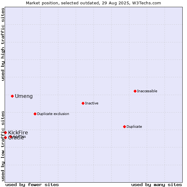Market position of Umeng vs. Oracle vs. KickFire