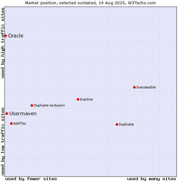 Market position of Usermaven vs. Oracle