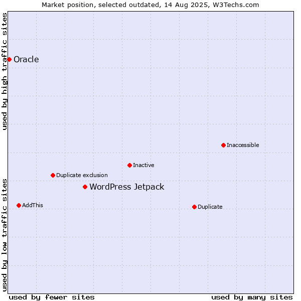 Market position of WordPress Jetpack vs. Oracle