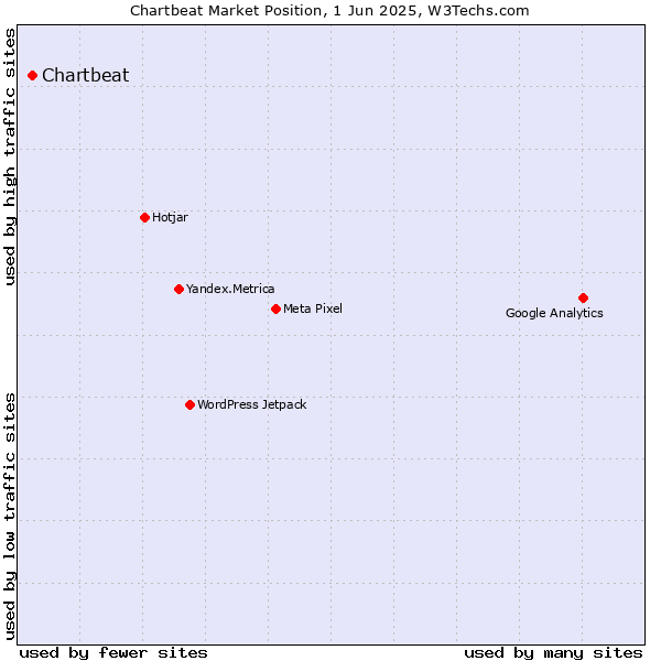 Market position of Chartbeat