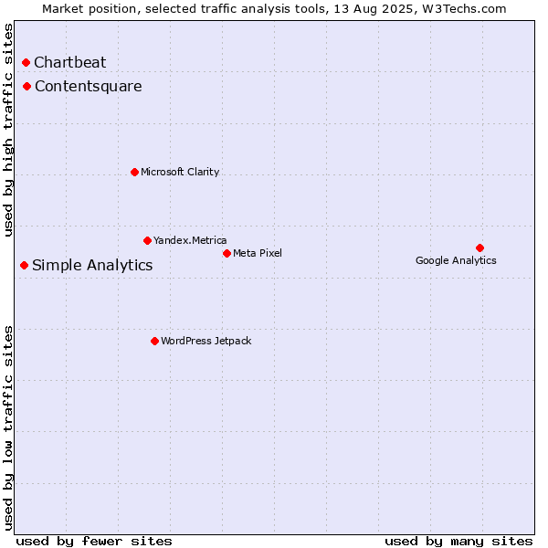 Market position of Contentsquare vs. Chartbeat vs. Simple Analytics