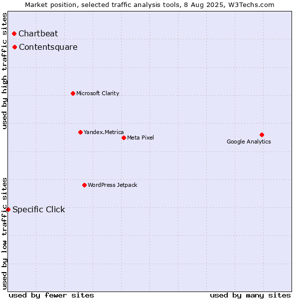 Market position of Contentsquare vs. Chartbeat vs. Specific Click