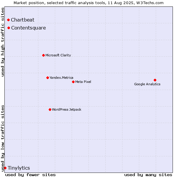 Market position of Contentsquare vs. Chartbeat vs. Tinylytics